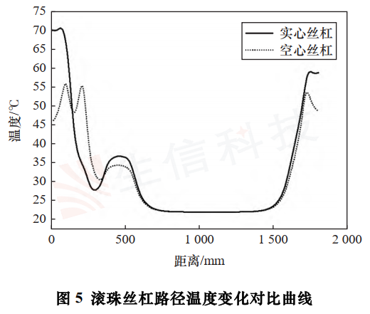 研究滚珠丝杠系统温度场及热变形分析 研究滚珠丝杠系统温度场及热变形分析