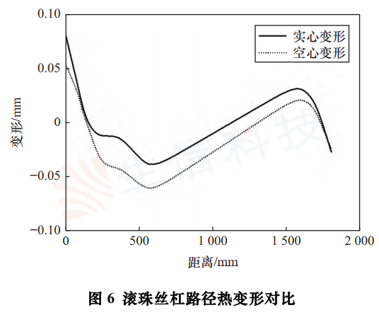 滚珠丝杠领域仿真技术 滚珠丝杠领域仿真技术
