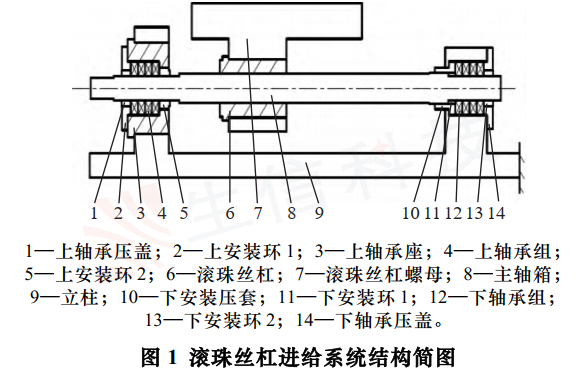 滚珠丝杠领域仿真技术 滚珠丝杠领域仿真技术