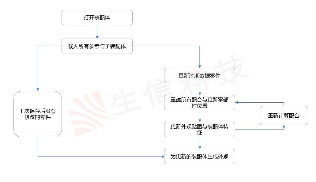 大型装配体